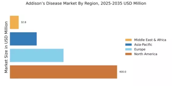 Addison’s Disease Market Regional Image