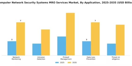 Computer Network Security Systems MRO Services Market Segment Image 0