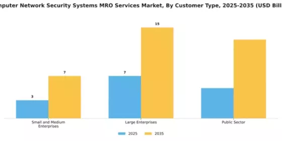 Computer Network Security Systems MRO Services Market Segment Image 1