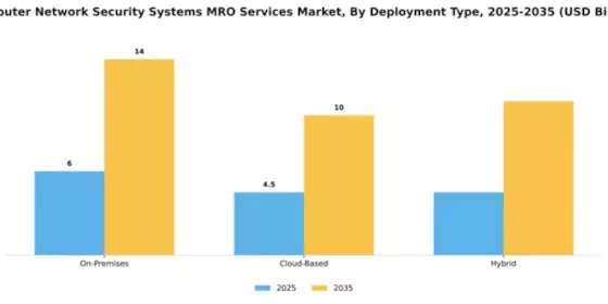 Computer Network Security Systems MRO Services Market Segment Image 2