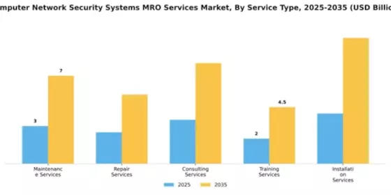 Computer Network Security Systems MRO Services Market Segment Image 4