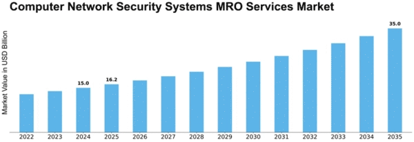 Computer Network Security Systems MRO Services Market Size