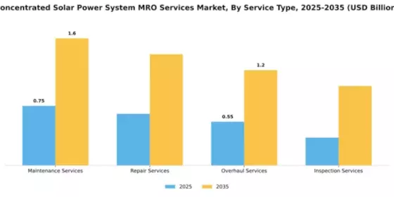 Concentrated Solar Power System MRO Services Market Segment Image 2