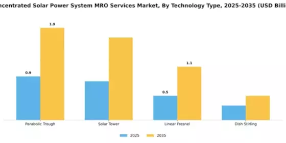 Concentrated Solar Power System MRO Services Market Segment Image 3