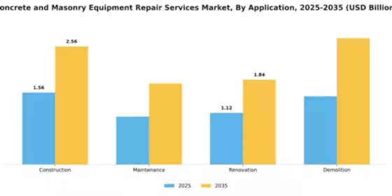 Concrete and Masonry Equipment Repair Services Market Segment Image 0