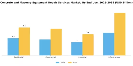 Concrete and Masonry Equipment Repair Services Market Segment Image 1
