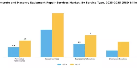 Concrete and Masonry Equipment Repair Services Market Segment Image 3