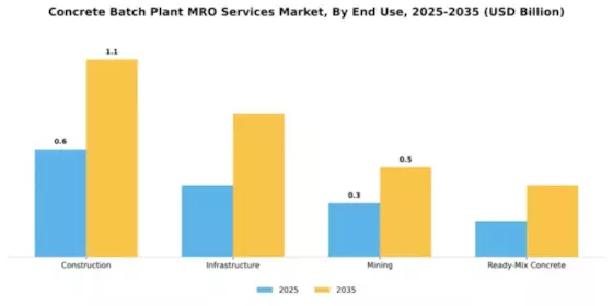 Concrete Batch Plant MRO Services Market Segment Image 1