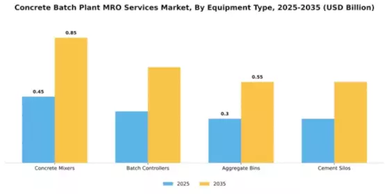 Concrete Batch Plant MRO Services Market Segment Image 2