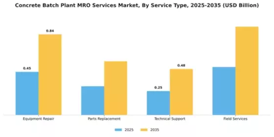 Concrete Batch Plant MRO Services Market Segment Image 3