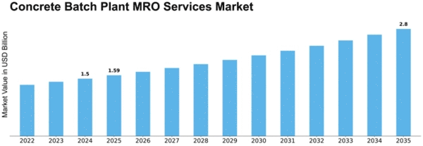 Concrete Batch Plant MRO Services Market Size