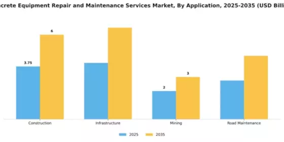 Concrete Equipment Repair and Maintenance Services Market Segment Image 0