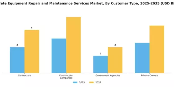 Concrete Equipment Repair and Maintenance Services Market Segment Image 1