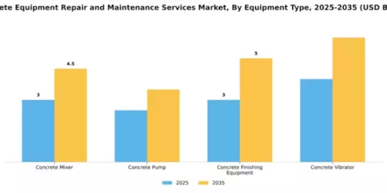 Concrete Equipment Repair and Maintenance Services Market Segment Image 2