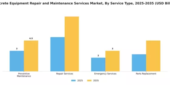 Concrete Equipment Repair and Maintenance Services Market Segment Image 3
