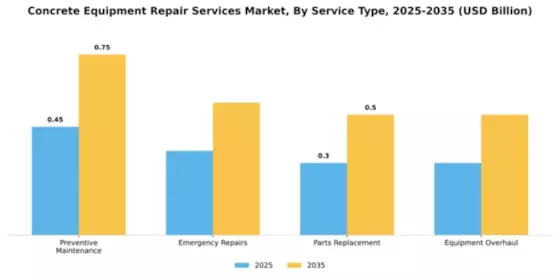 Concrete Equipment Repair Services Market Segment Image 2