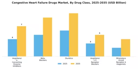 Congestive Heart Failure Drugs Market Segment Image 1
