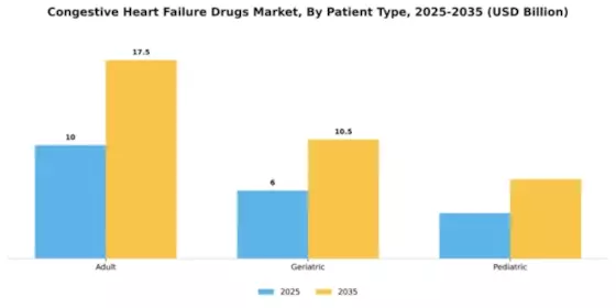 Congestive Heart Failure Drugs Market Segment Image 2