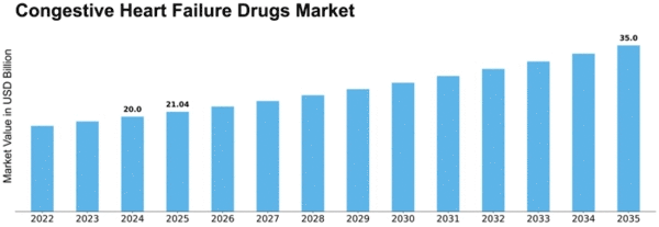 Congestive Heart Failure Drugs Market Size