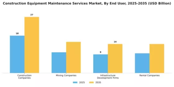 Construction Equipment Maintenance Services Market Segment Image 1