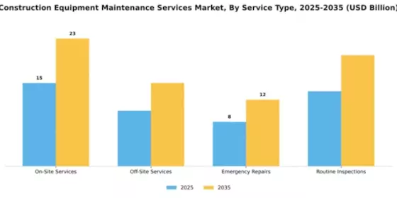 Construction Equipment Maintenance Services Market Segment Image 3