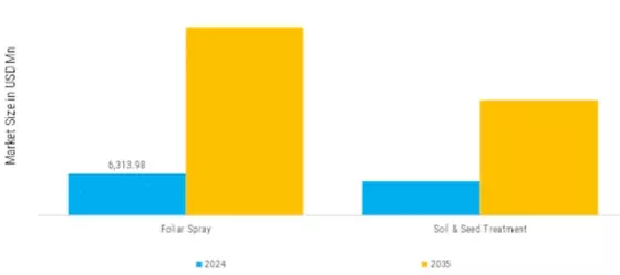 Agricultural Biologicals Market Segment Image 2