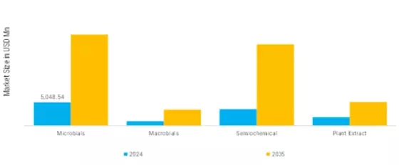 Agricultural Biologicals Market Segment Image 1