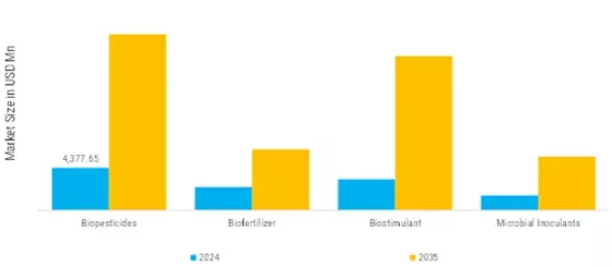 Agricultural Biologicals Market Segment Image 0