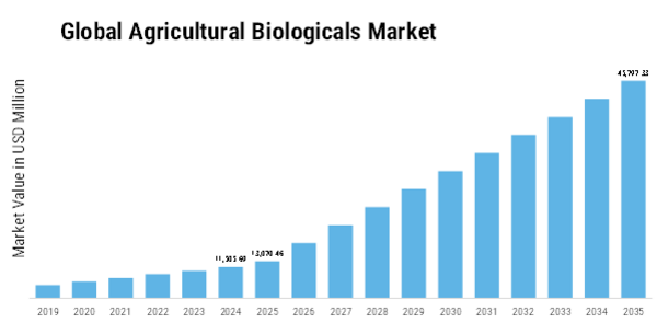 Agricultural Biologicals Market Size