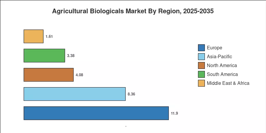 Regional Market Share