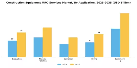 Construction Equipment MRO Services Market Segment Image 0