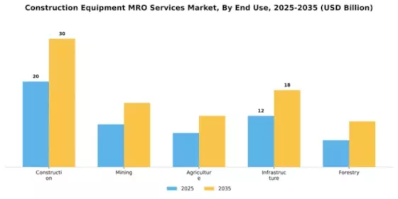 Construction Equipment MRO Services Market Segment Image 1