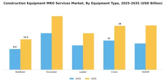 Construction Equipment MRO Services Market Segment Image 2