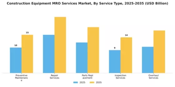 Construction Equipment MRO Services Market Segment Image 3