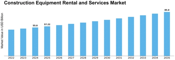 Construction Equipment Rental and Services Market Size