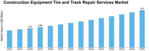 Construction Equipment Tire and Track Repair Services Market Size