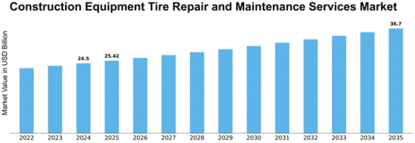 Construction Equipment Tire Repair and Maintenance Services Market Size