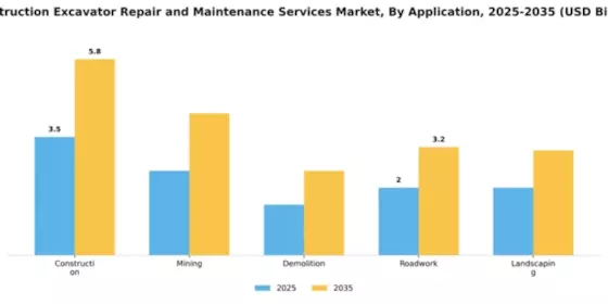 Construction Excavator Repair and Maintenance Services Market Segment Image 0