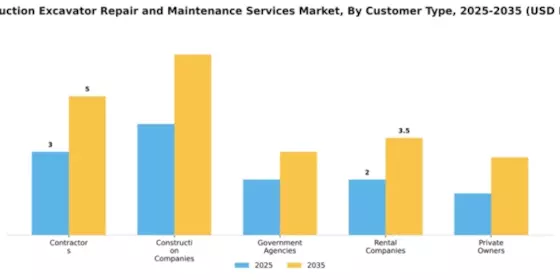 Construction Excavator Repair and Maintenance Services Market Segment Image 1