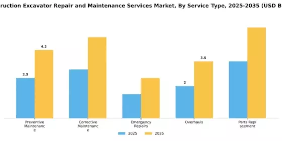 Construction Excavator Repair and Maintenance Services Market Segment Image 3