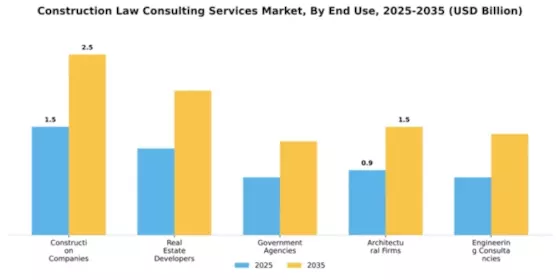 Construction Law Consulting Services Market Segment Image 2