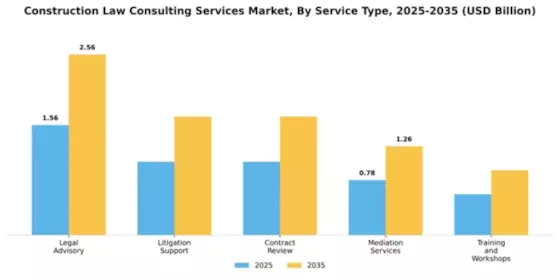 Construction Law Consulting Services Market Segment Image 4