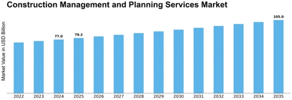 Construction Management and Planning Services Market Size