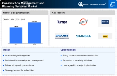 Construction Management and Planning Services Market Infographic
