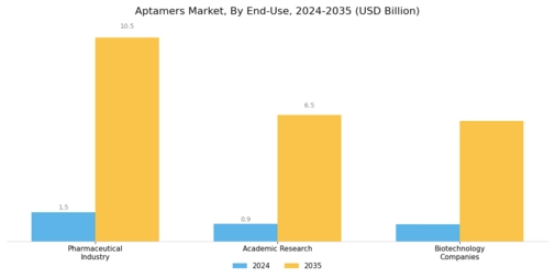 Aptamers Market Segment Image 3