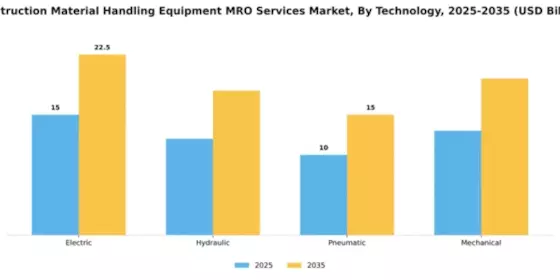 Construction Material Handling Equipment MRO Services Market Segment Image 4