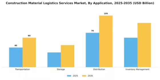 Construction Material Logistics Services Market Segment Image 0