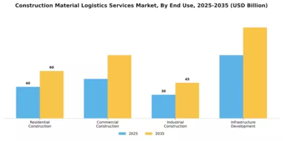 Construction Material Logistics Services Market Segment Image 1