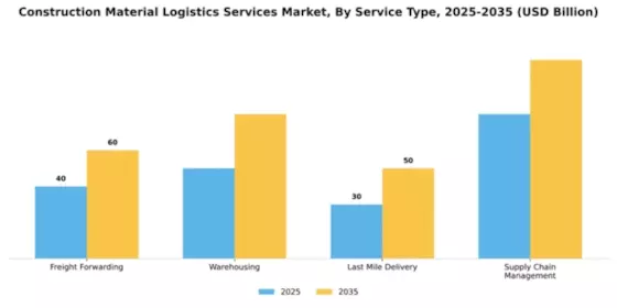 Construction Material Logistics Services Market Segment Image 3