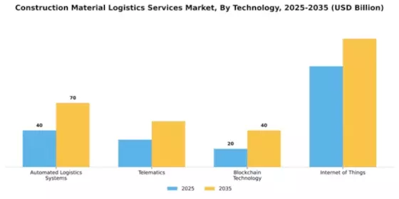 Construction Material Logistics Services Market Segment Image 4